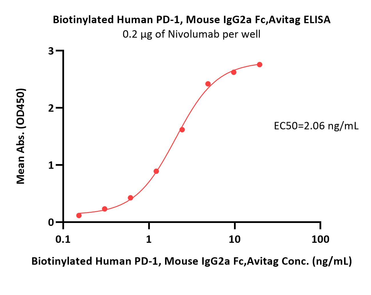  PD-1 ELISA