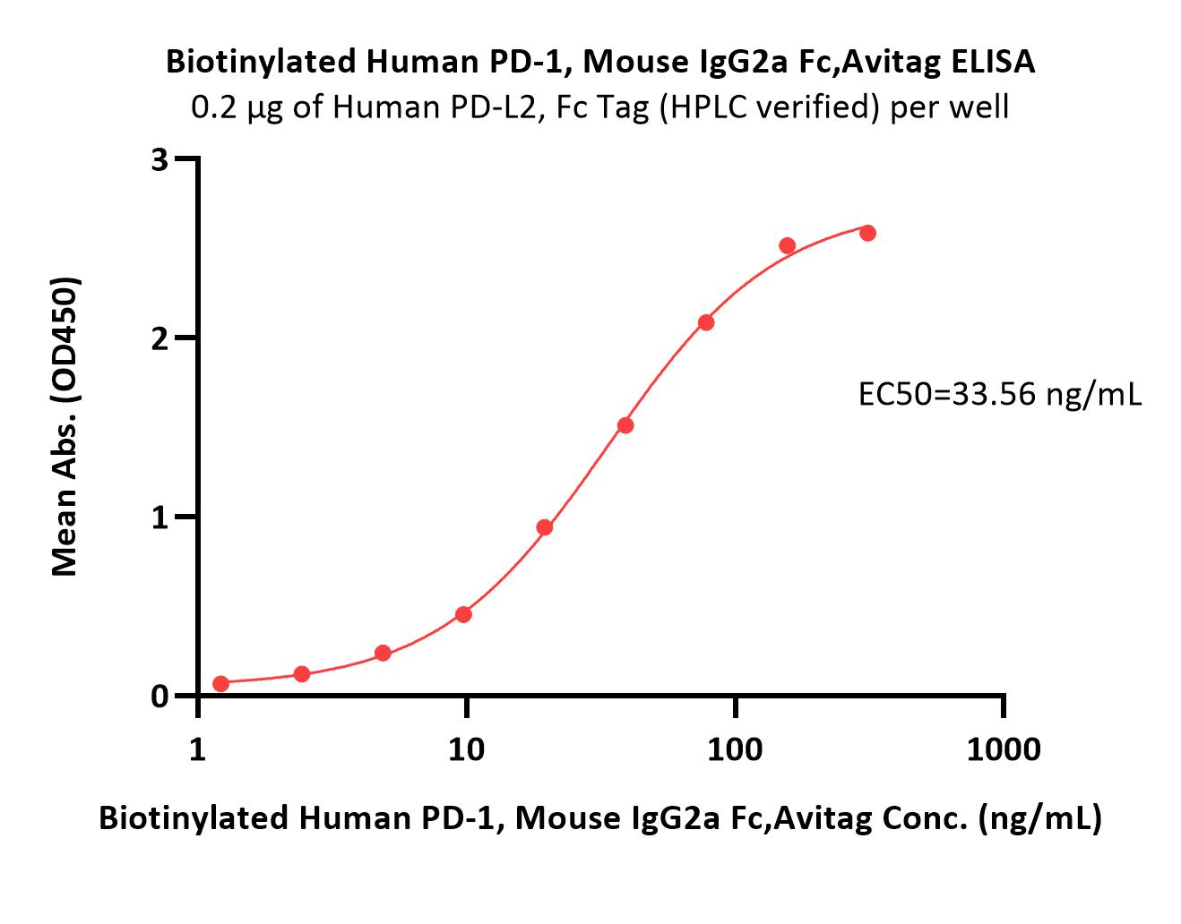  PD-1 ELISA