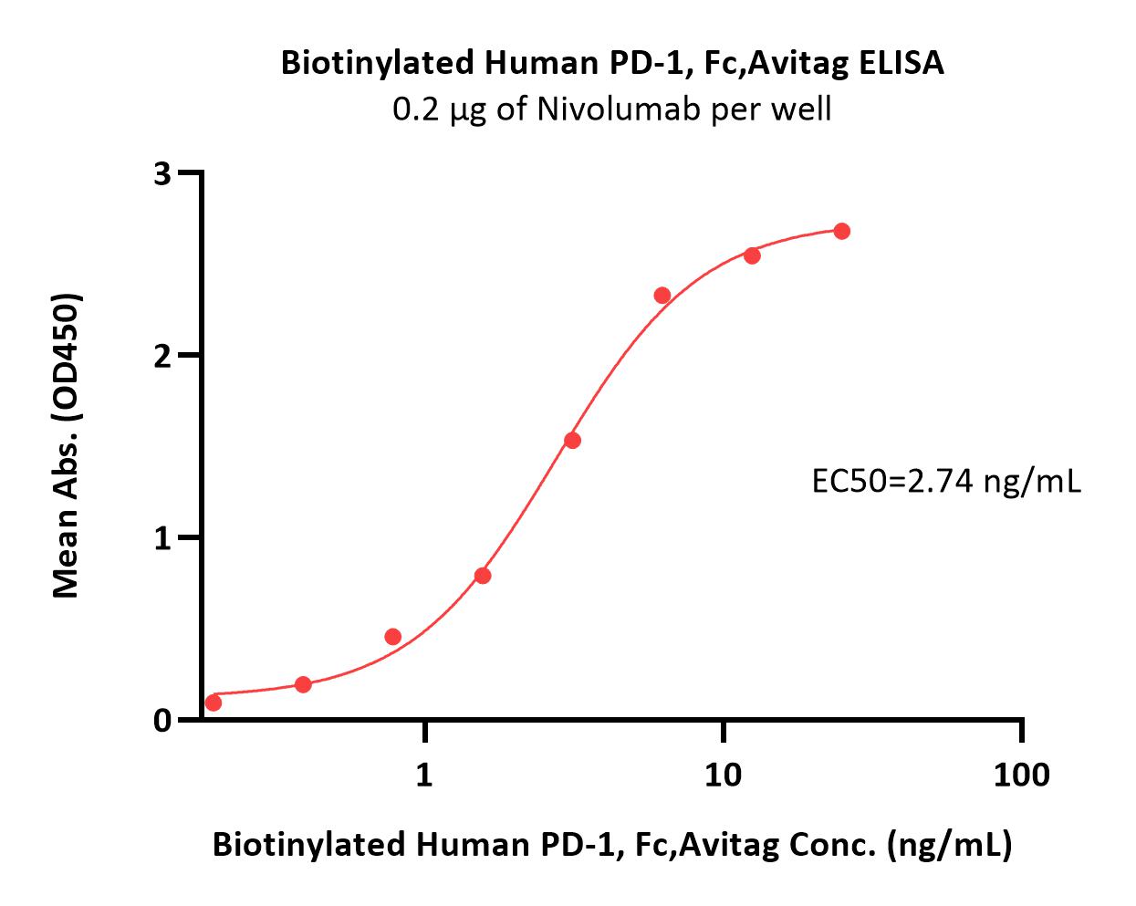  PD-1 ELISA