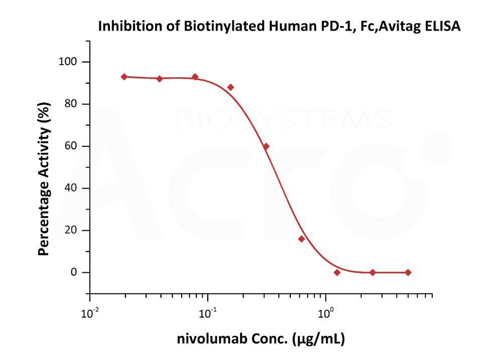  PD-1 ELISA