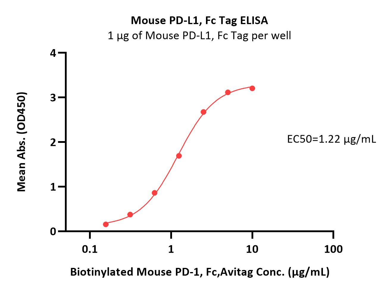  PD-L1 ELISA