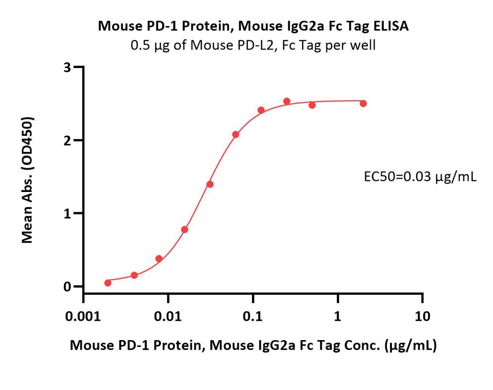  PD-1 ELISA