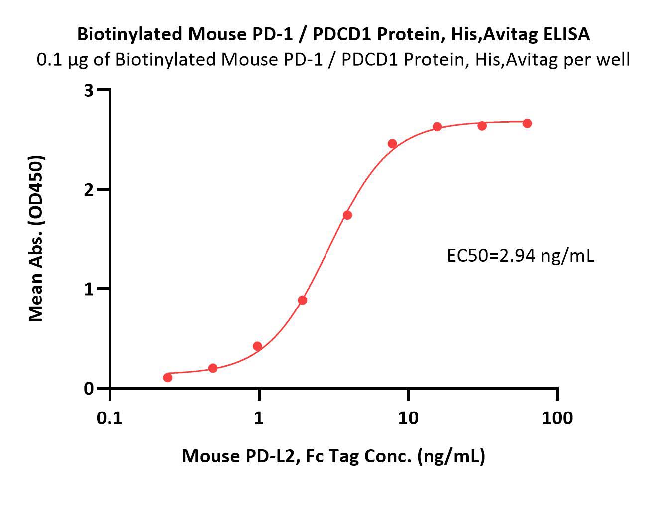  PD-1 ELISA