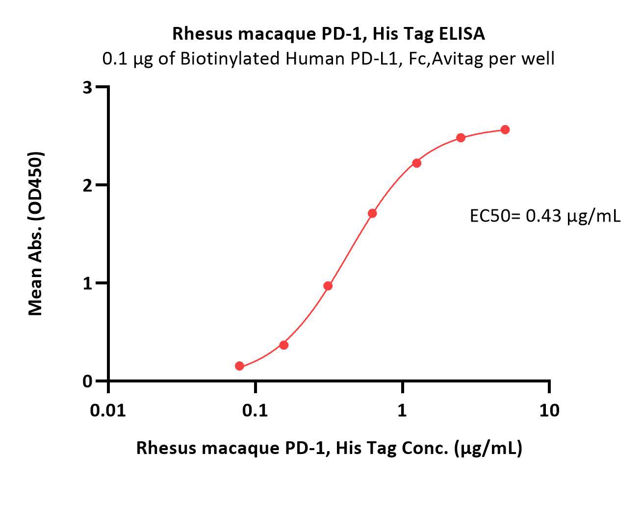  PD-1 ELISA