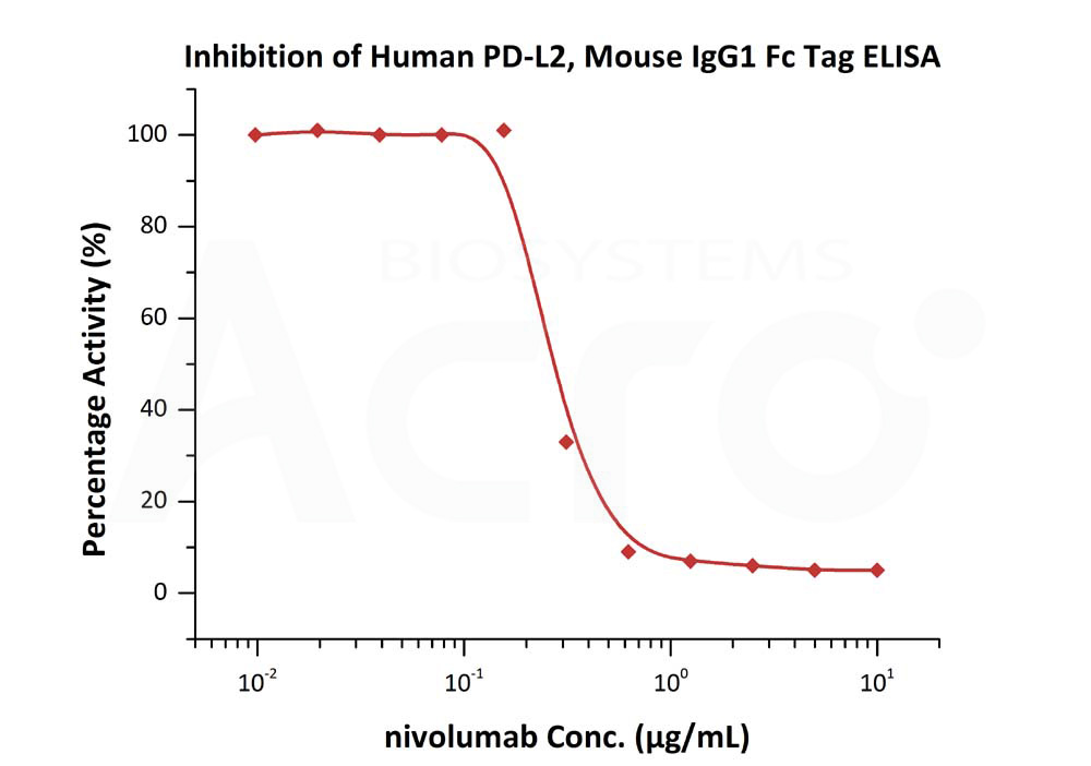  PD-L2 ELISA