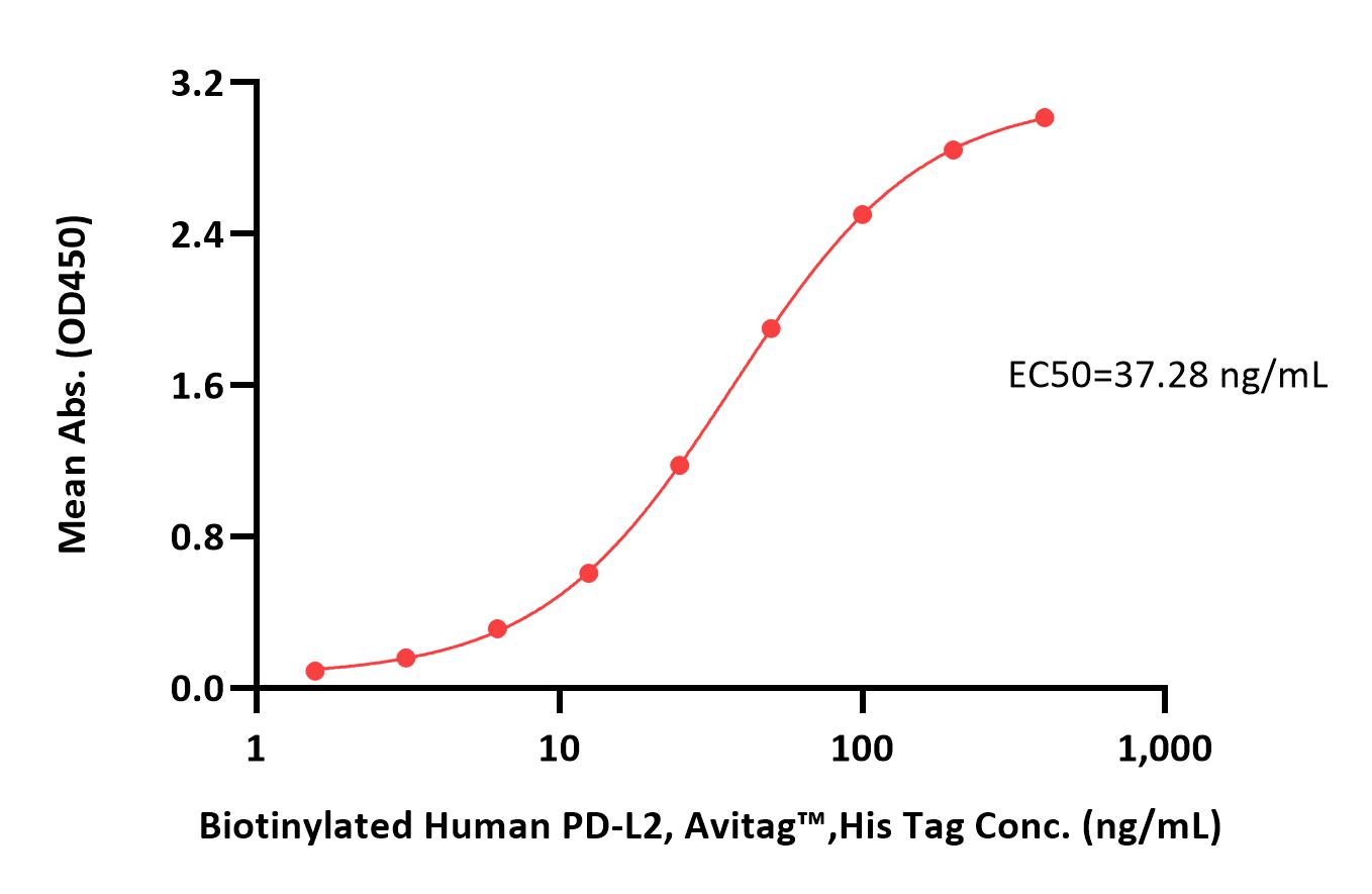  PD-L2 ELISA