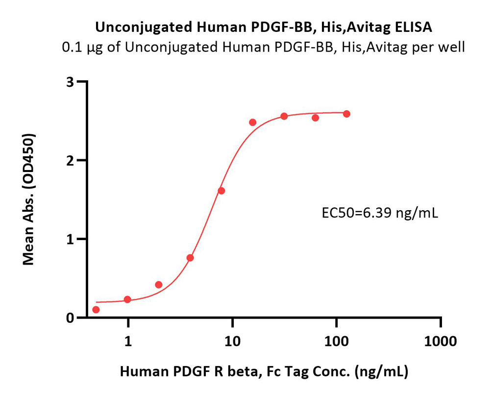  PDGF-BB ELISA