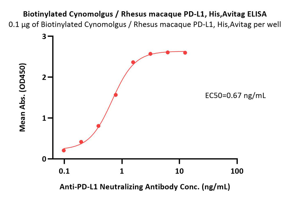  PD-L1 ELISA