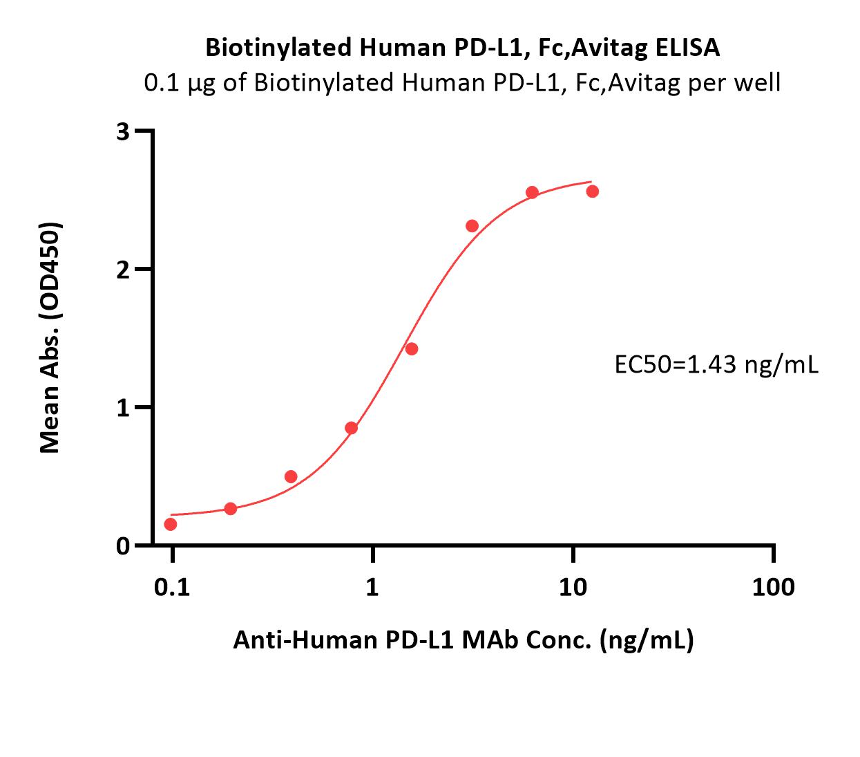  PD-L1 ELISA