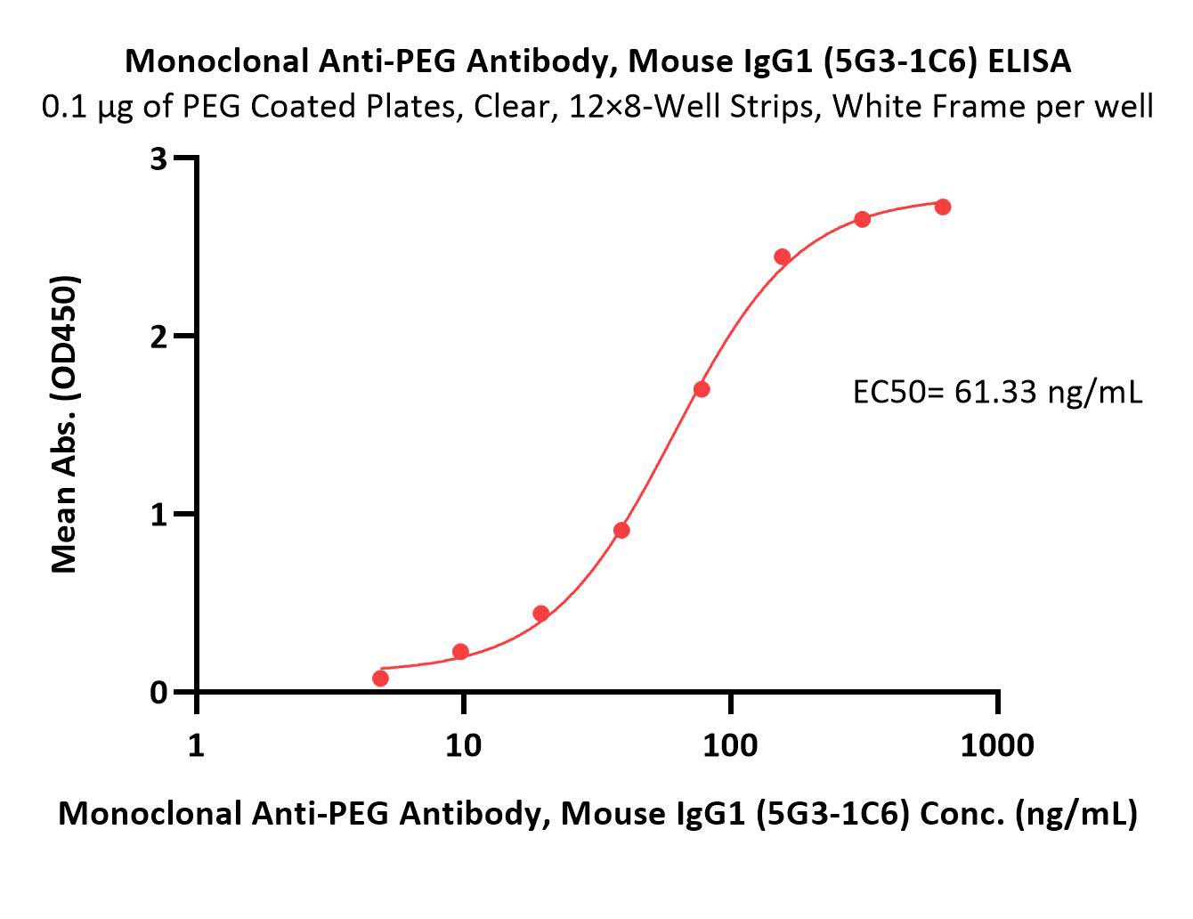  PEG ELISA