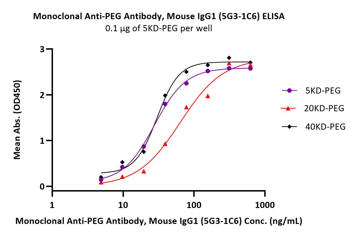  PEG ELISA