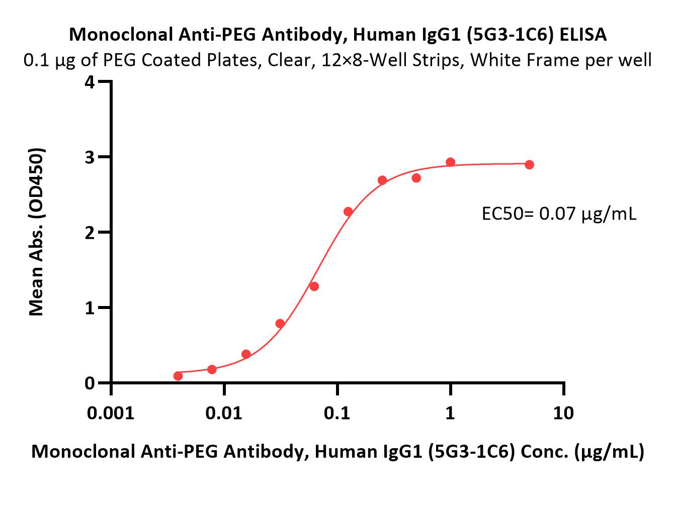  PEG ELISA