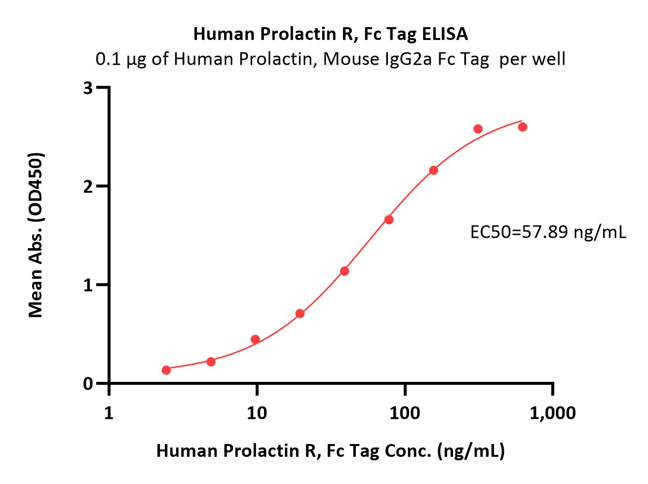  Prolactin R ELISA