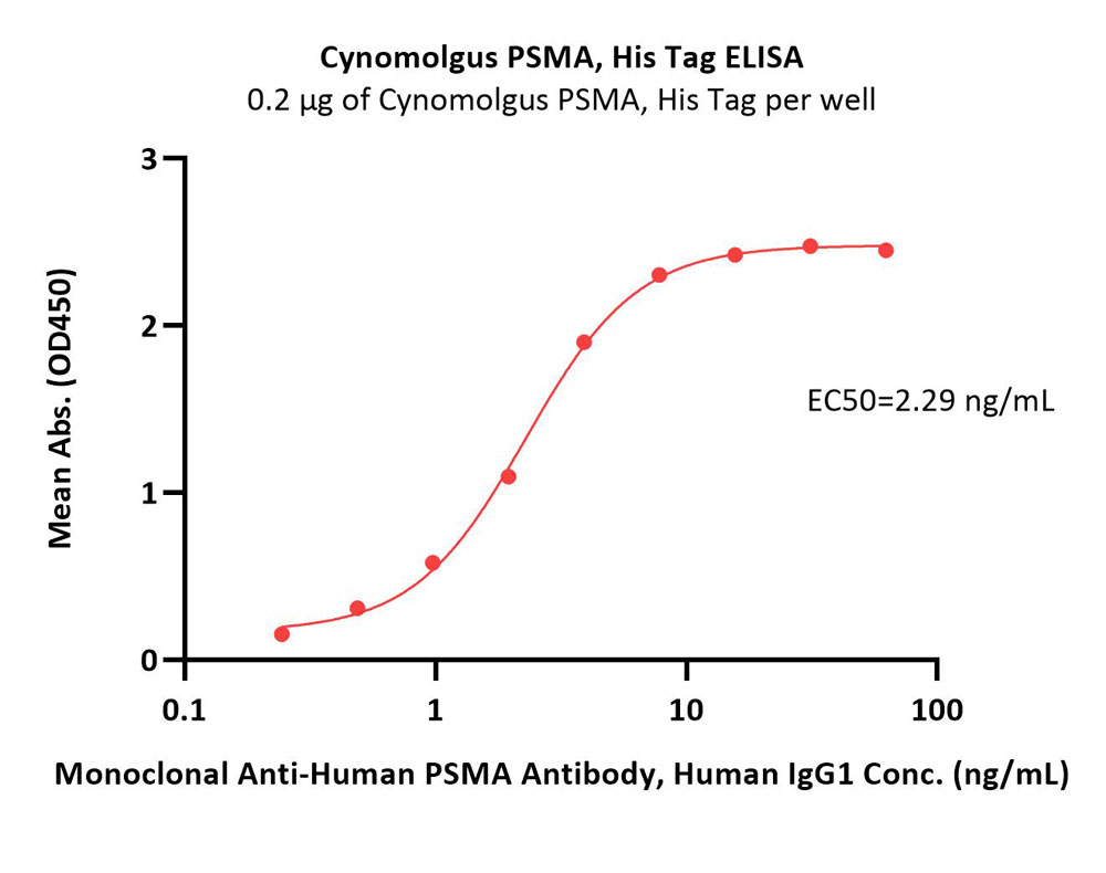  PSMA ELISA