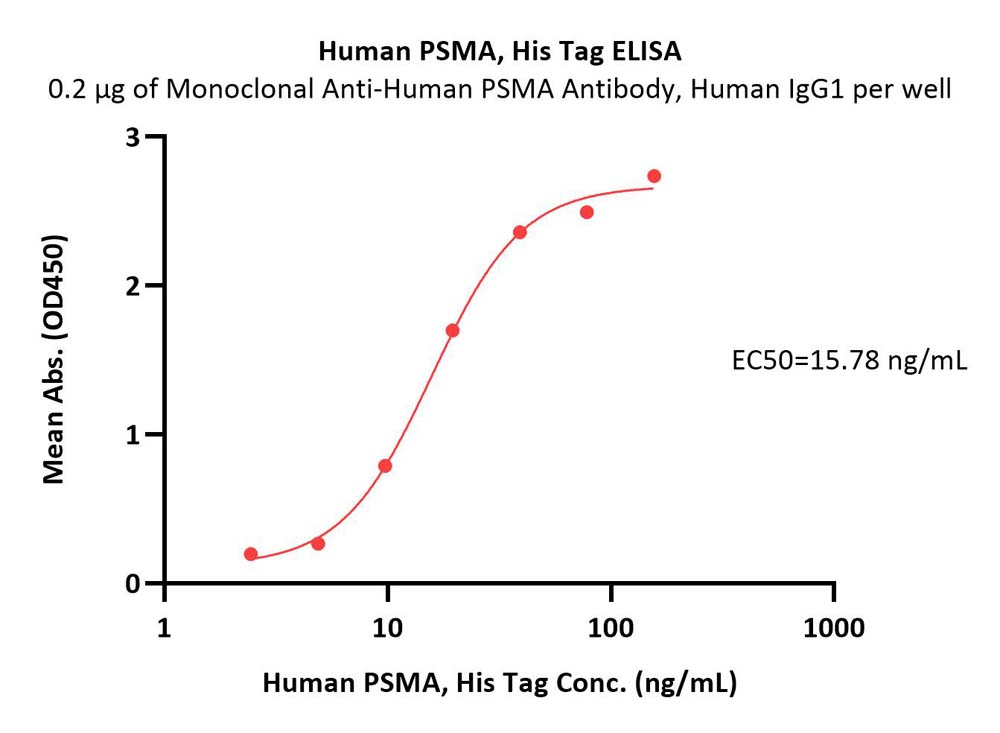  PSMA ELISA