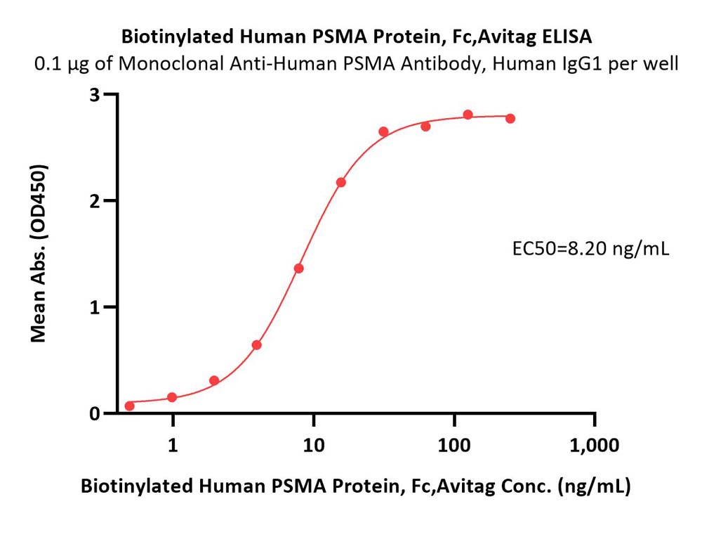  PSMA ELISA