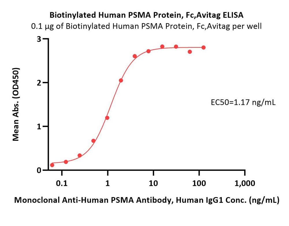  PSMA ELISA