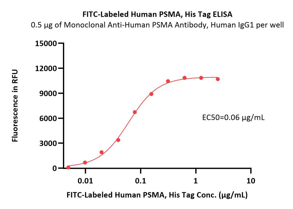  PSMA ELISA