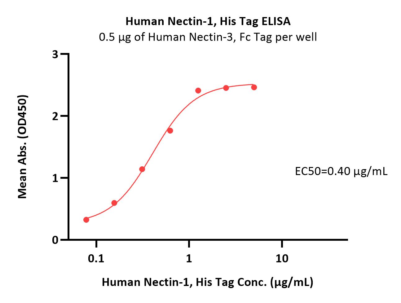  Nectin-1 ELISA