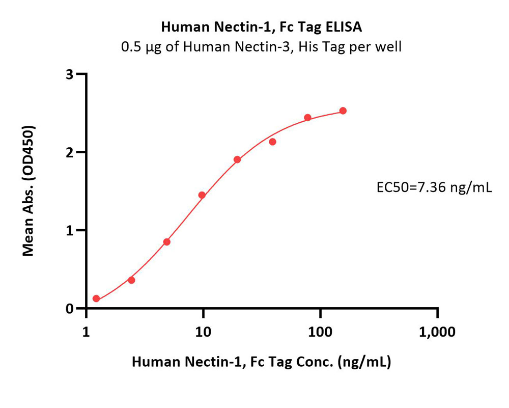  Nectin-1 ELISA