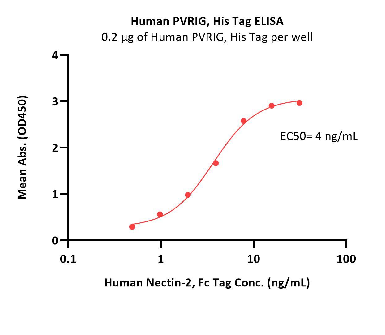  Nectin-2 ELISA