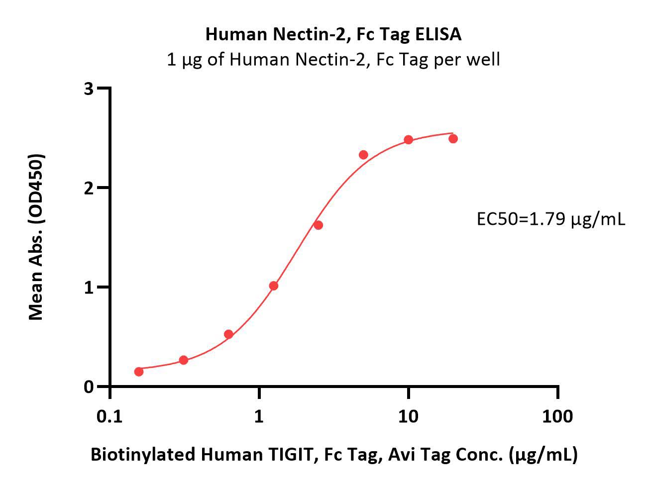  Nectin-2 ELISA