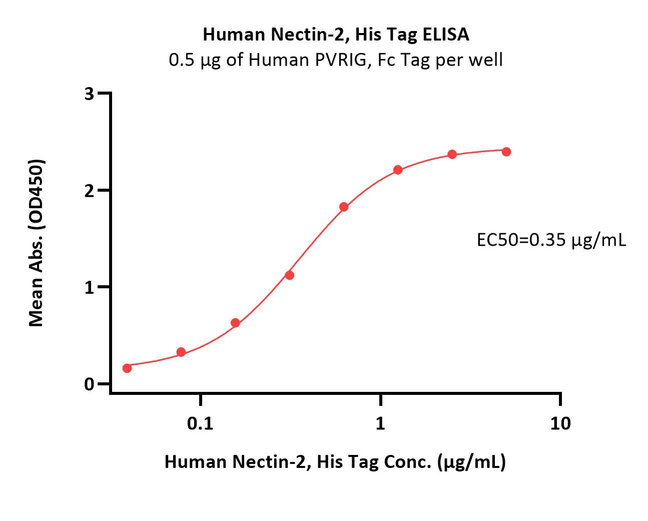  Nectin-2 ELISA