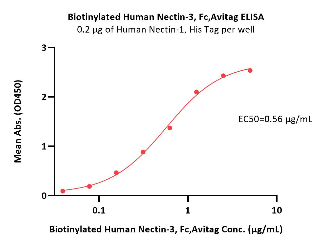  Nectin-3 ELISA