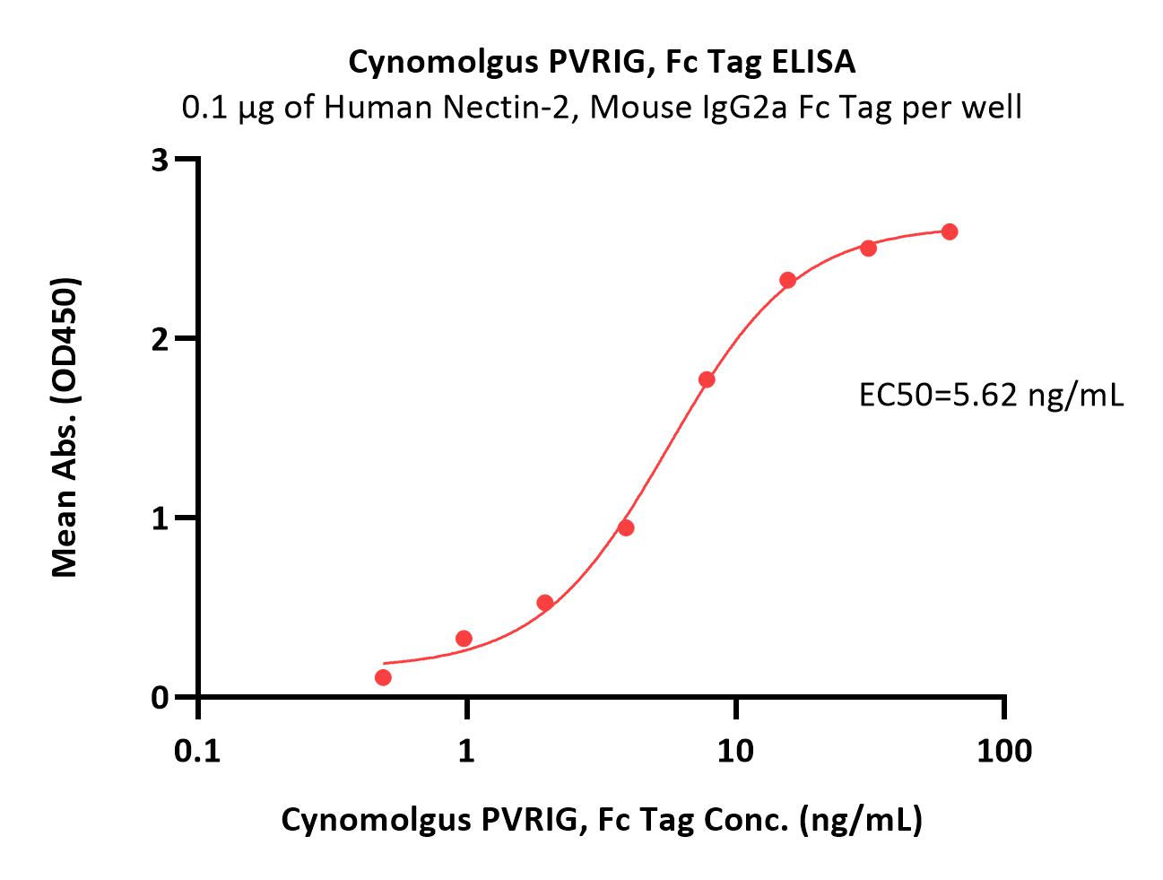  PVRIG ELISA