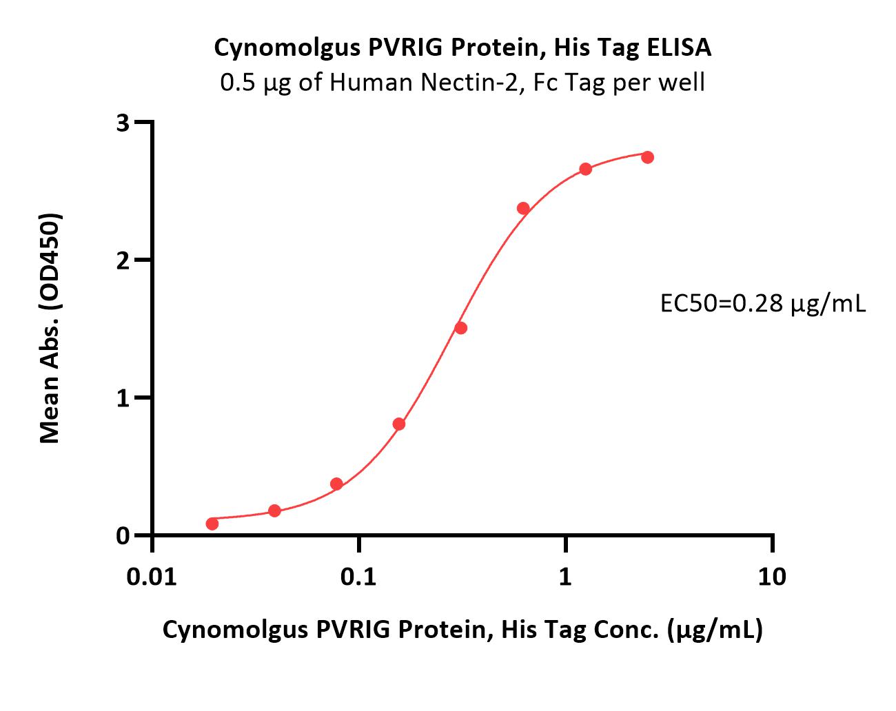  PVRIG ELISA