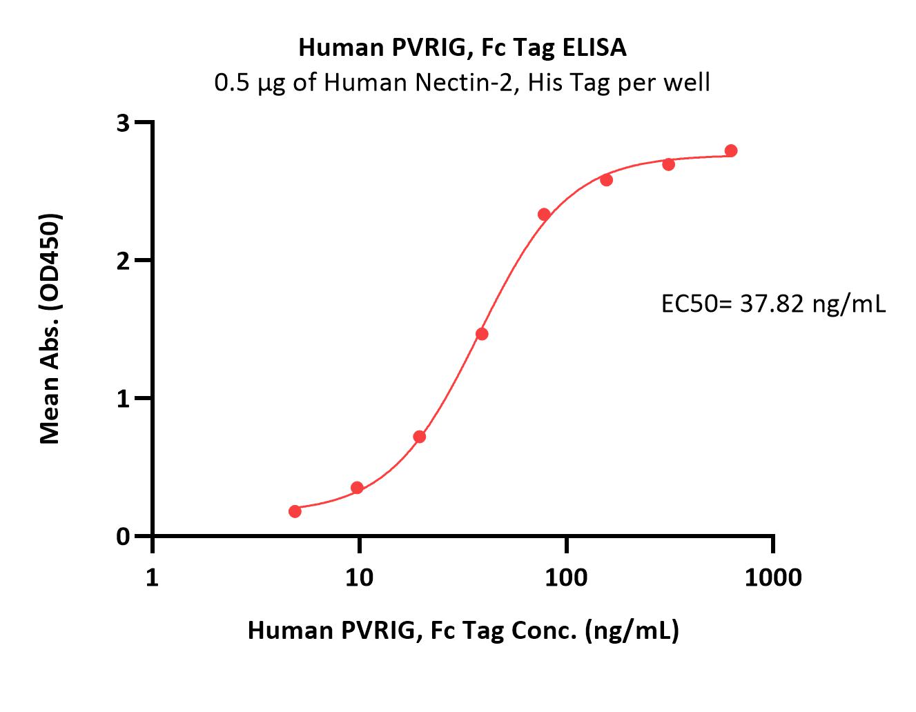  PVRIG ELISA