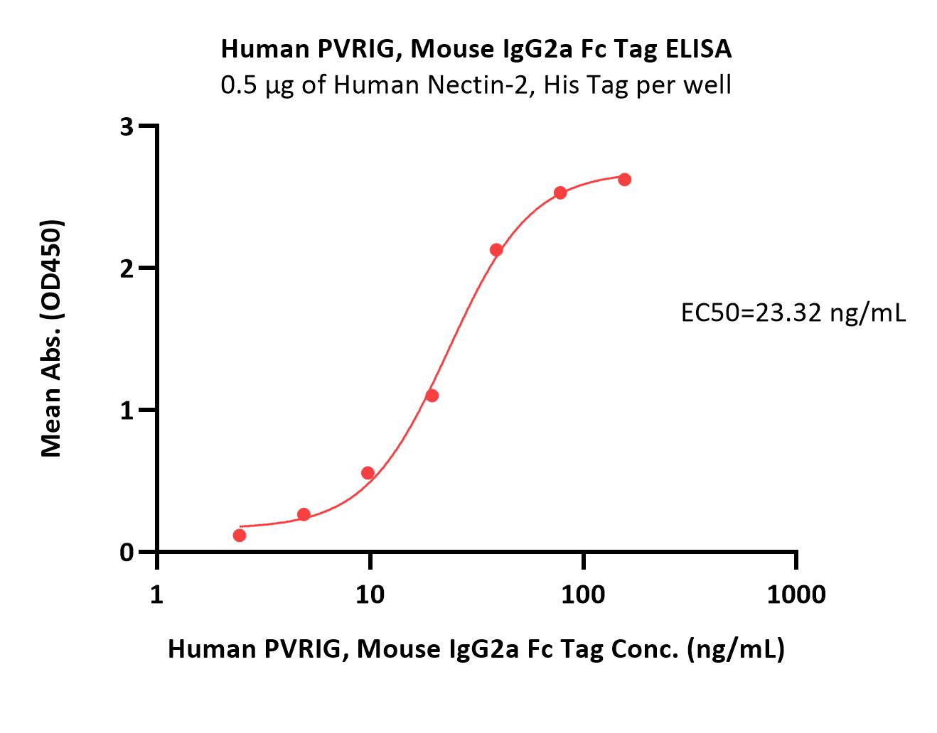  PVRIG ELISA