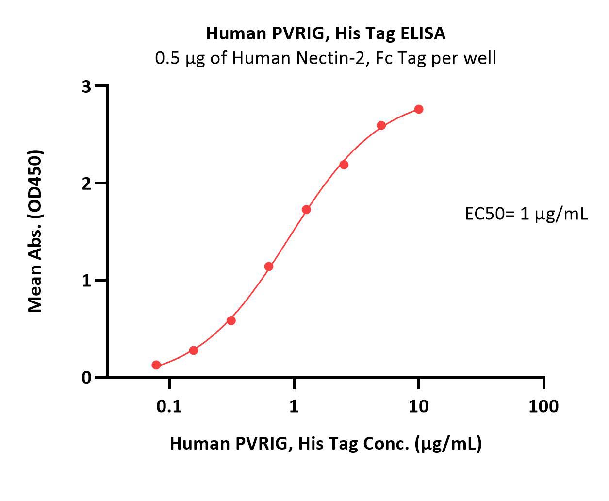  PVRIG ELISA