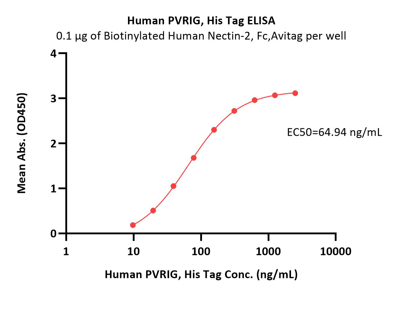  PVRIG ELISA