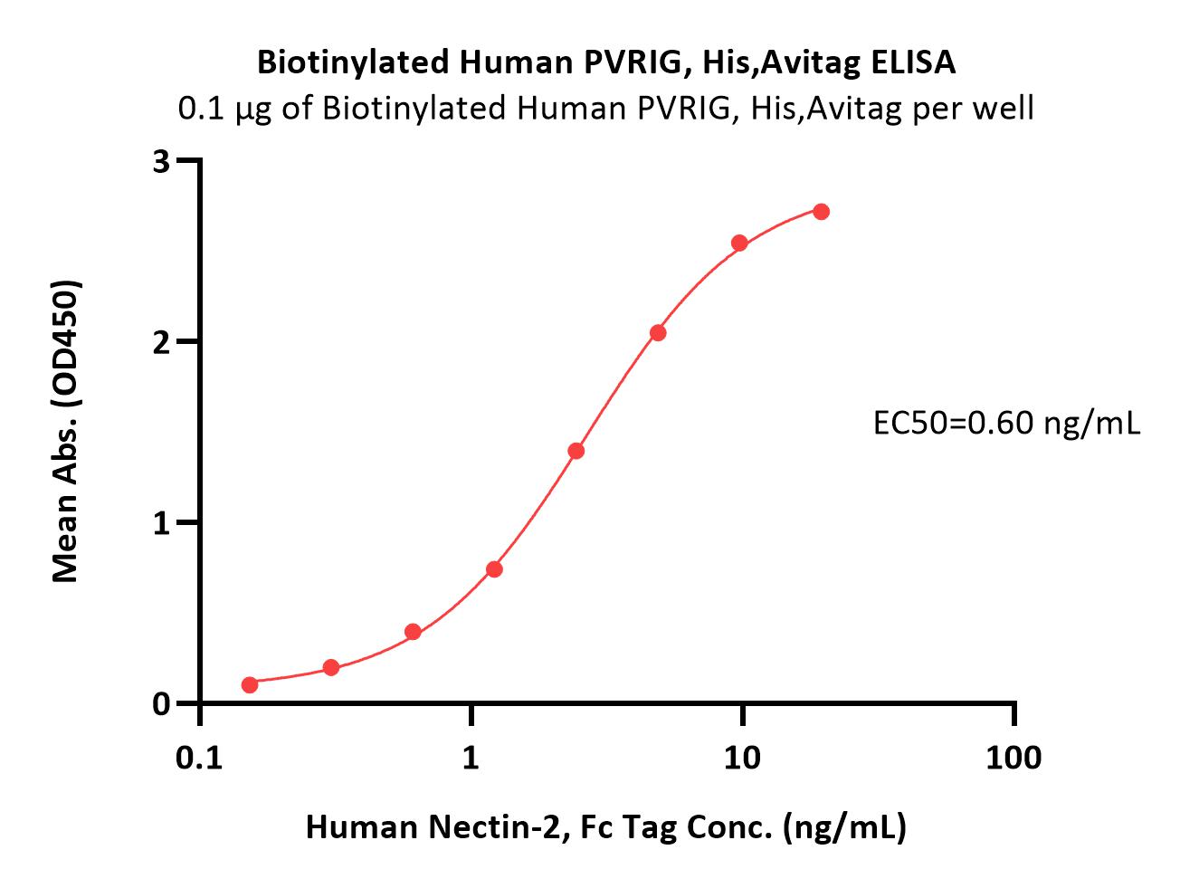  PVRIG ELISA