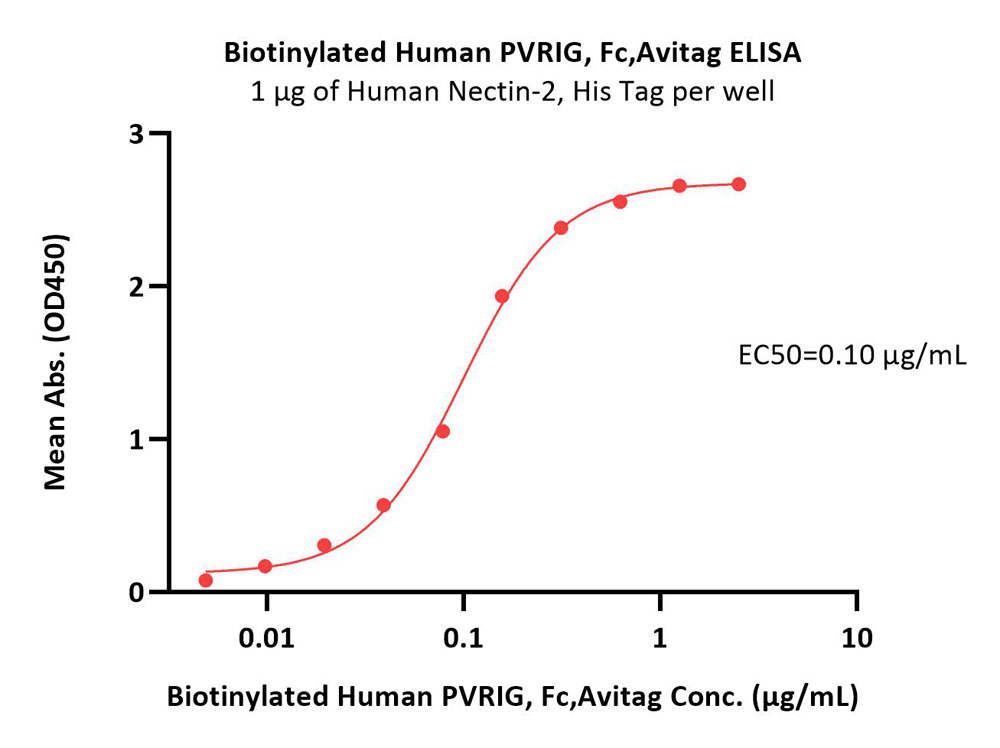  PVRIG ELISA