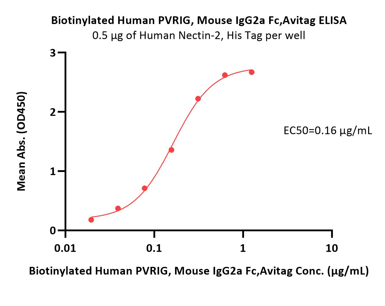  PVRIG ELISA