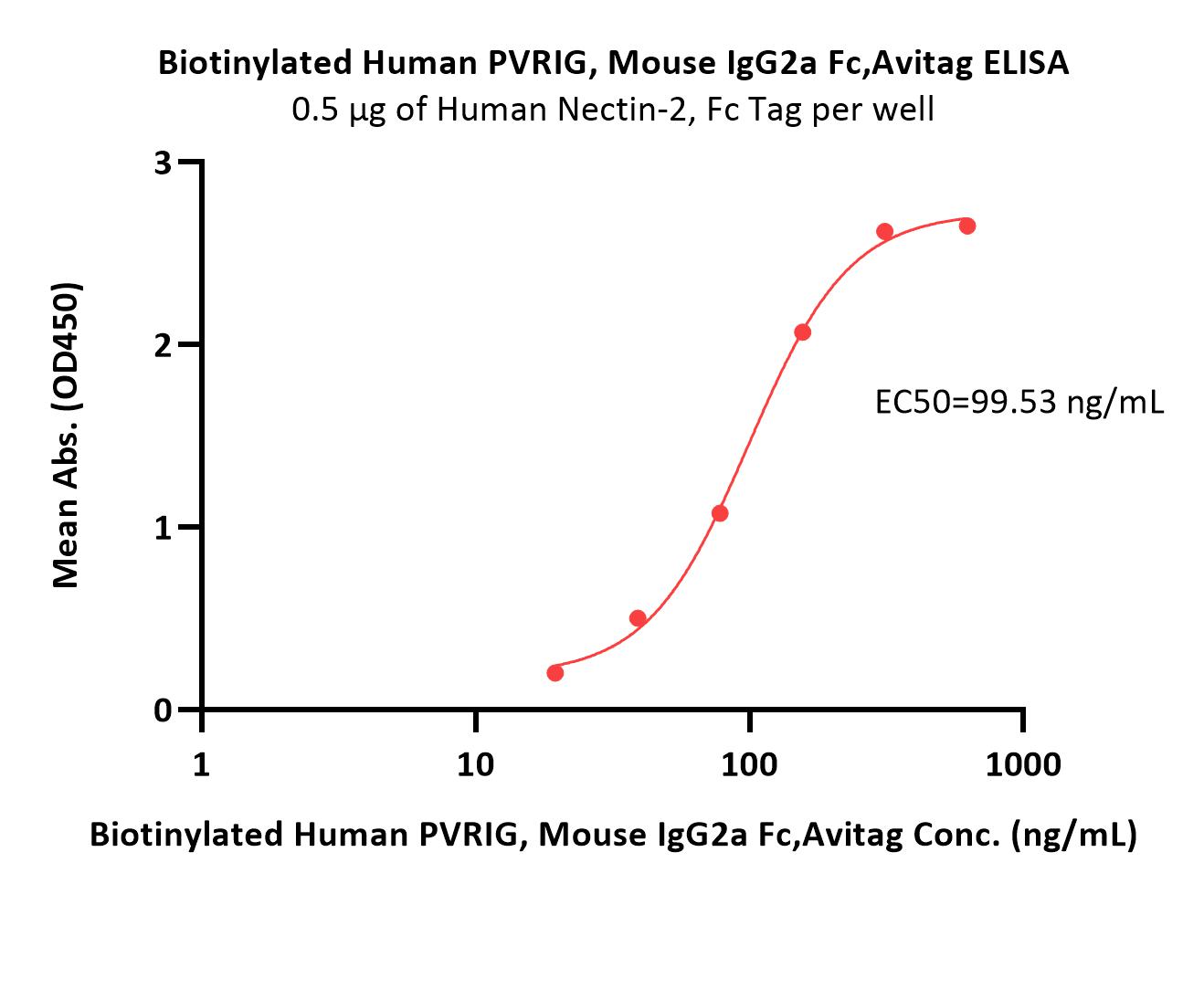  PVRIG ELISA