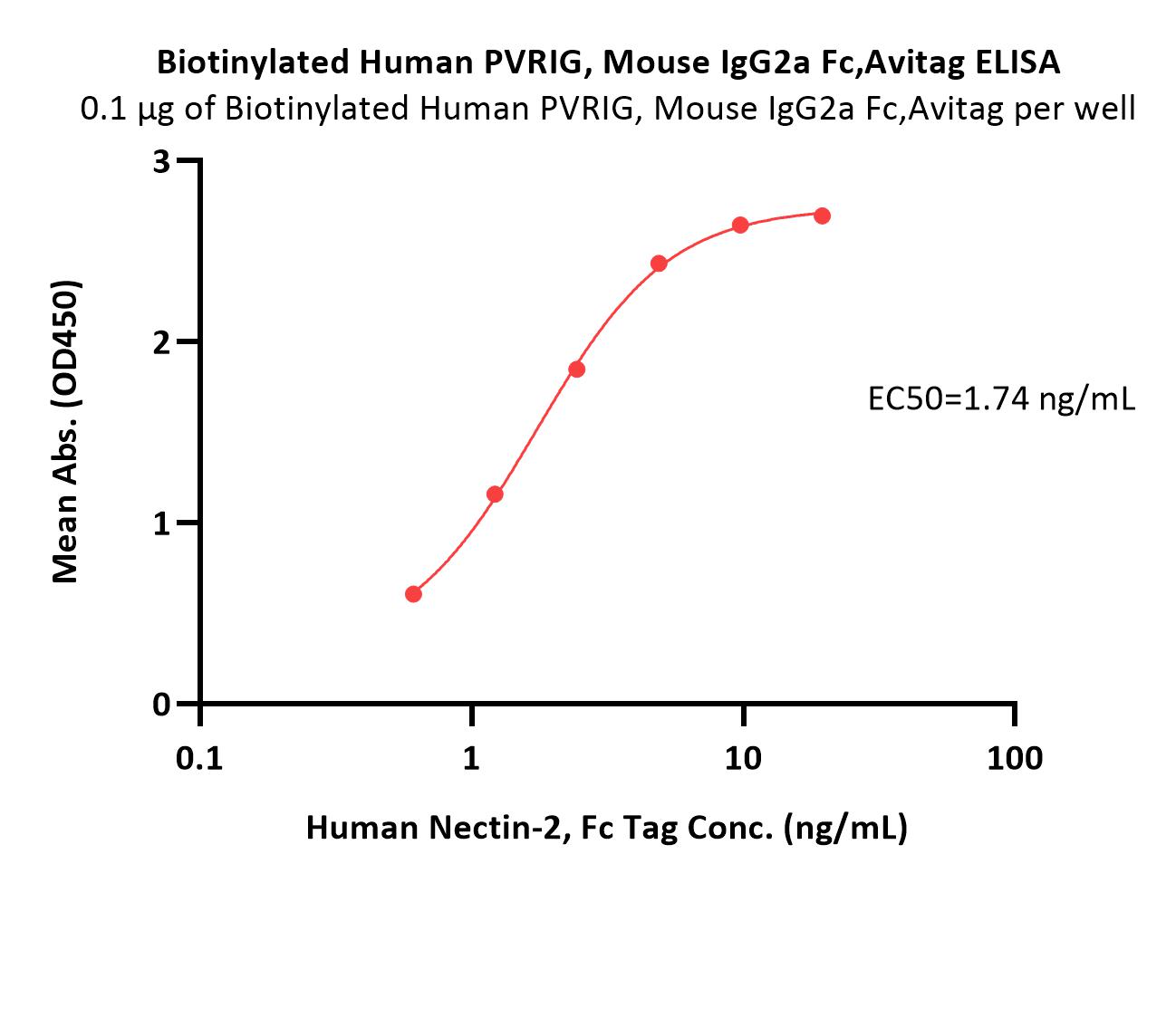  PVRIG ELISA