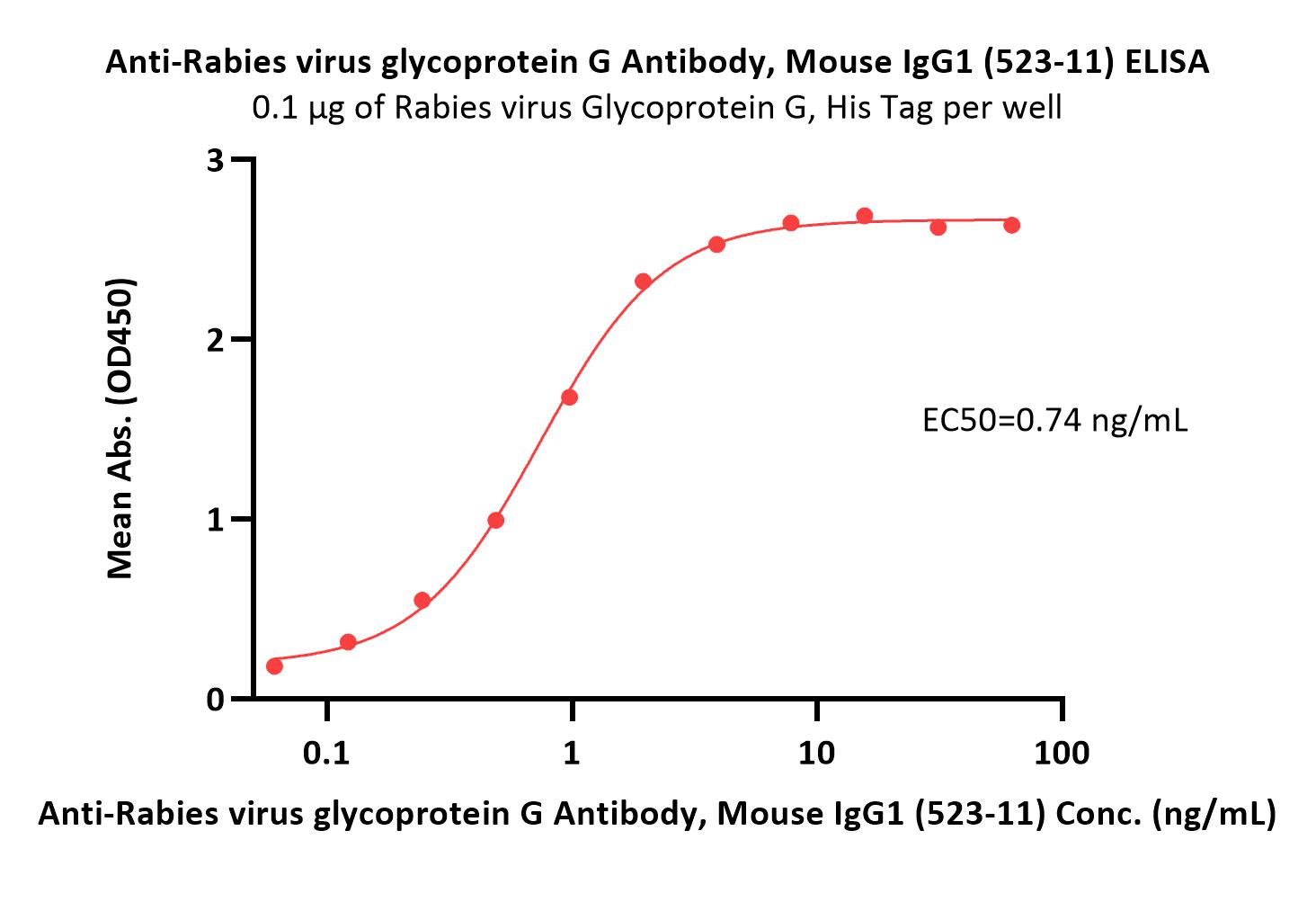  Glycoprotein/G Protein (RABV) ELISA