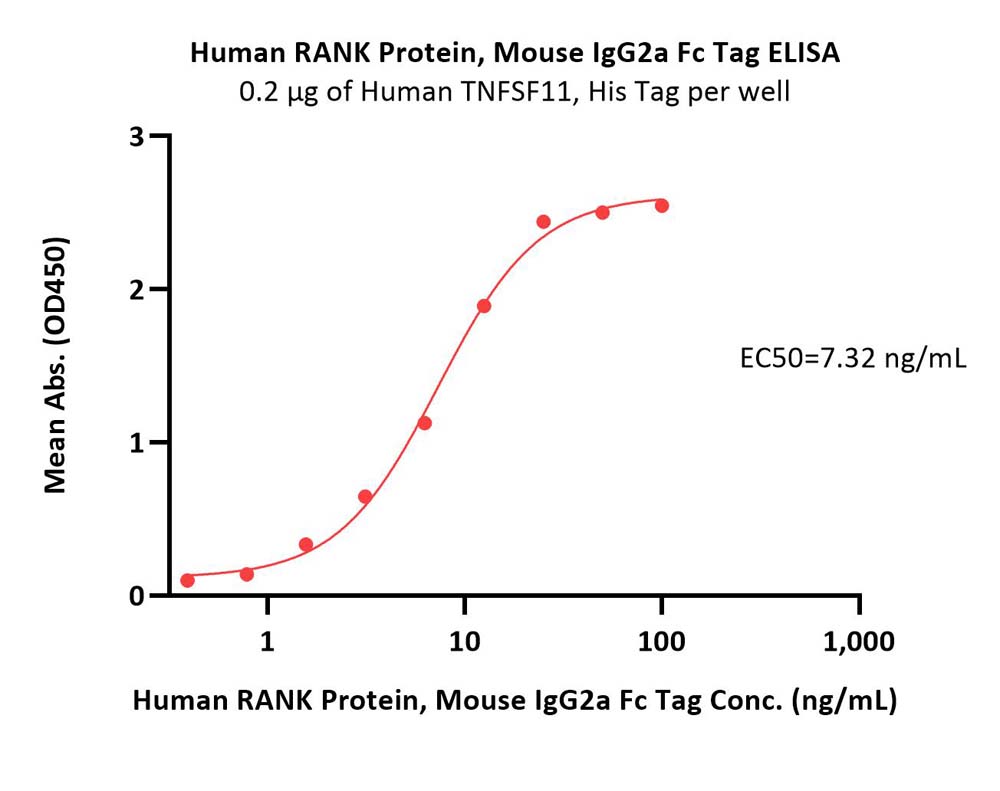  RANK ELISA