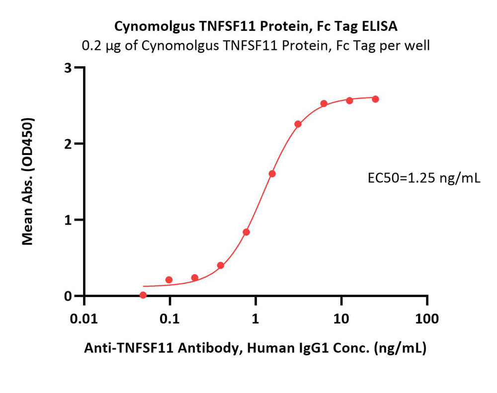  TNFSF11 ELISA