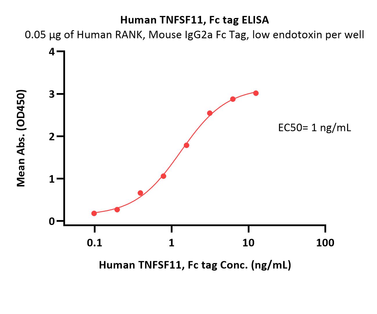  TNFSF11 ELISA