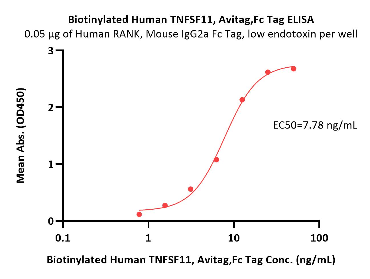  TNFSF11 ELISA