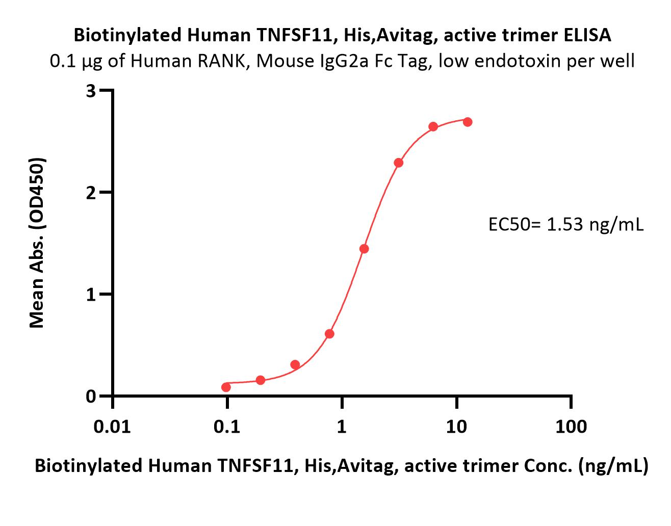  TNFSF11 ELISA