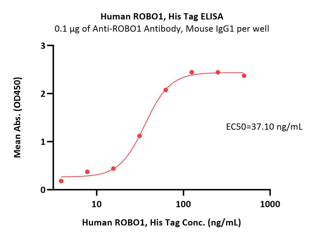  ROBO1 ELISA