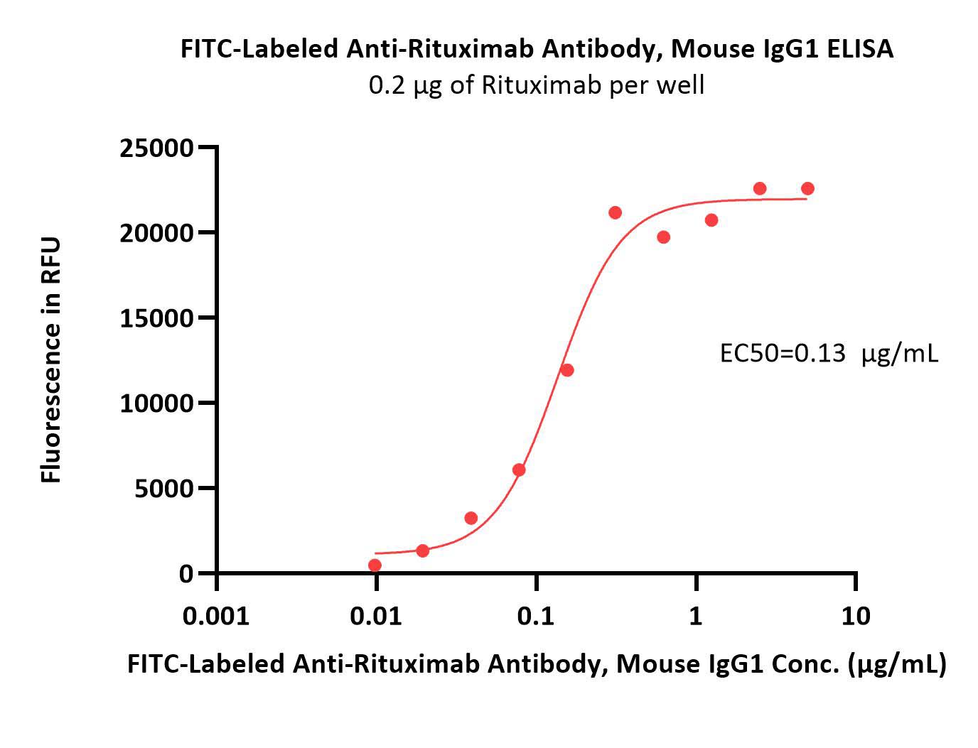  Rituximab ELISA