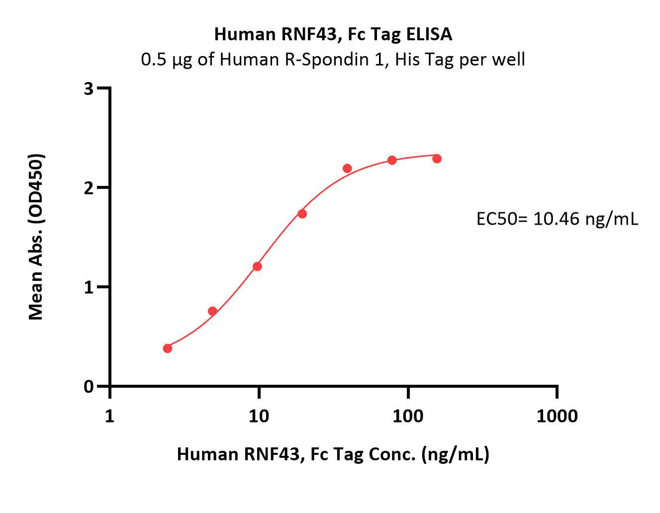  RNF43 ELISA