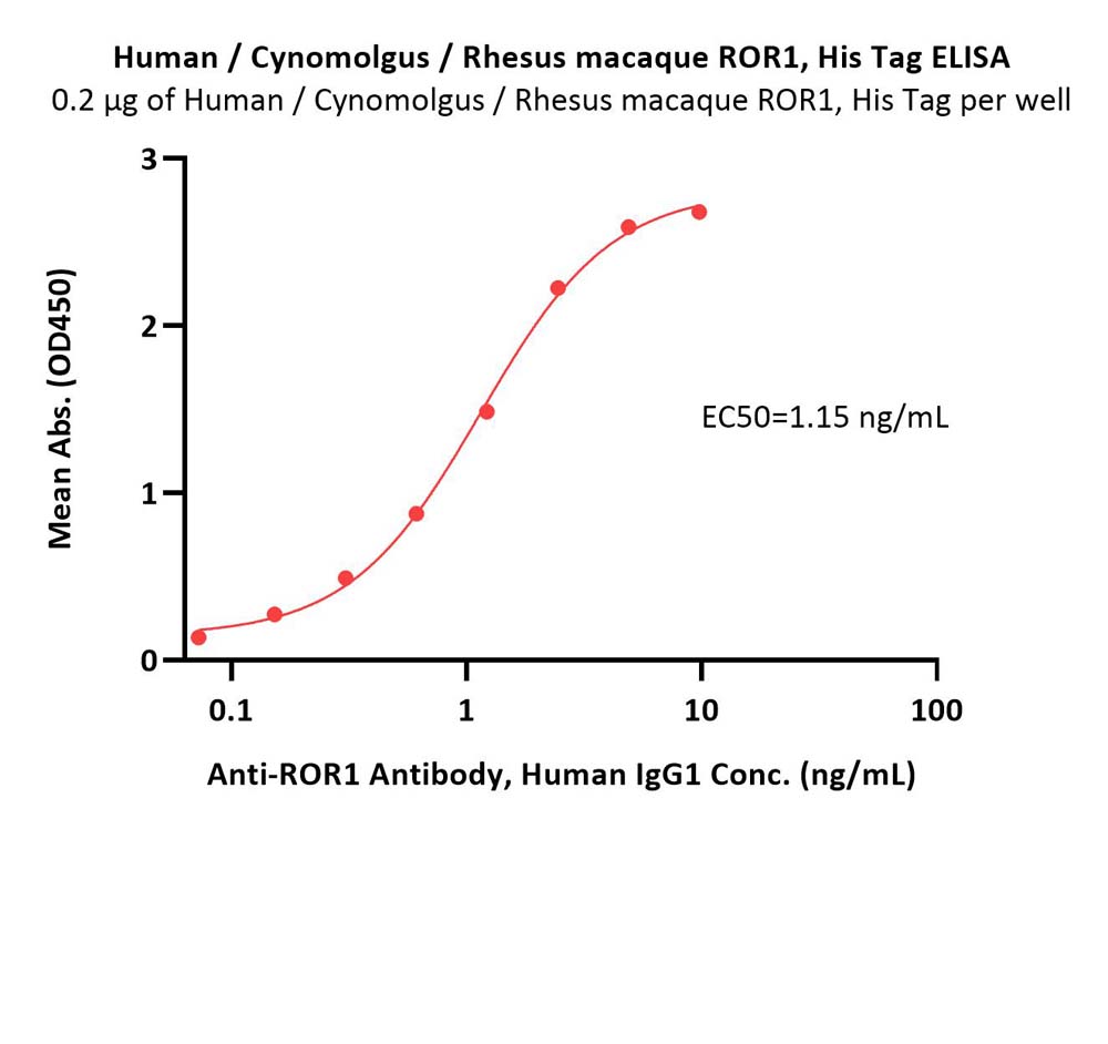  ROR1 ELISA