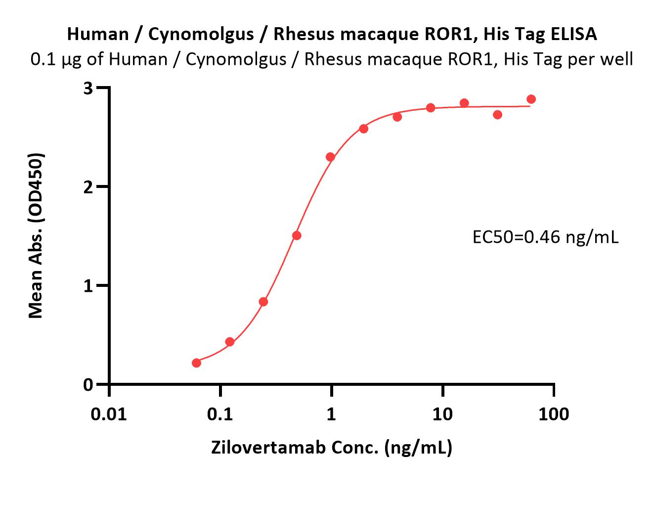  ROR1 ELISA